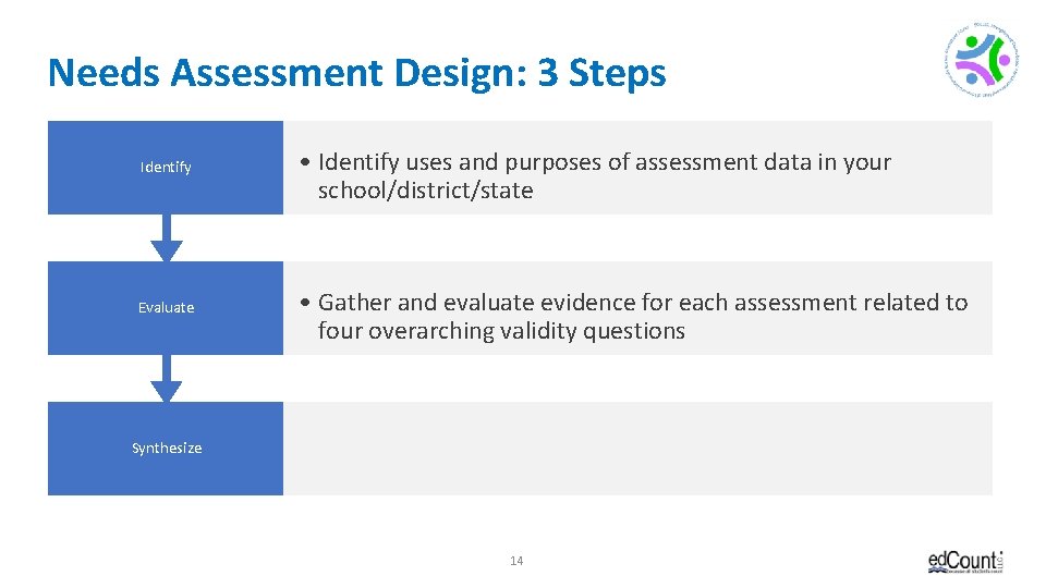 Needs Assessment Design: 3 Steps Identify • Identify uses and purposes of assessment data