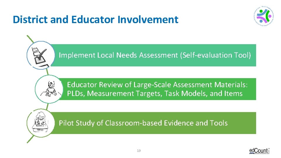 District and Educator Involvement Implement Local Needs Assessment (Self-evaluation Tool) Educator Review of Large-Scale