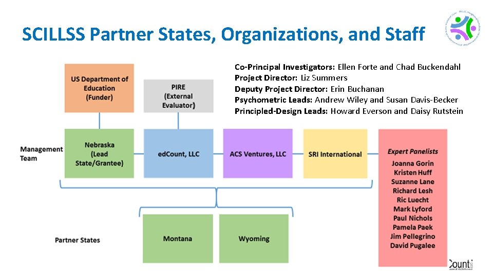SCILLSS Partner States, Organizations, and Staff Co-Principal Investigators: Ellen Forte and Chad Buckendahl Project