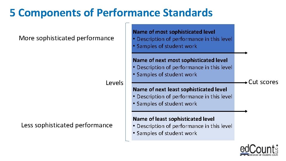 5 Components of Performance Standards More sophisticated performance Name of most sophisticated level •