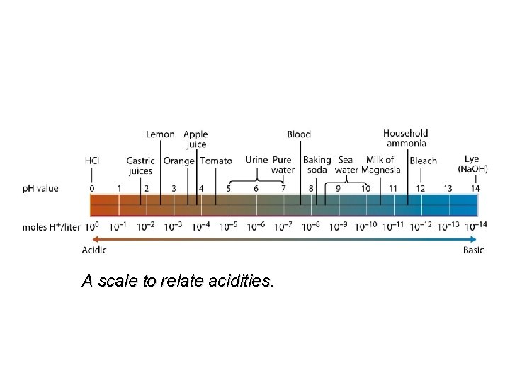 A scale to relate acidities. 