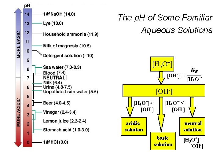 The p. H of Some Familiar Aqueous Solutions [H 3 O+] [OH-] = KW