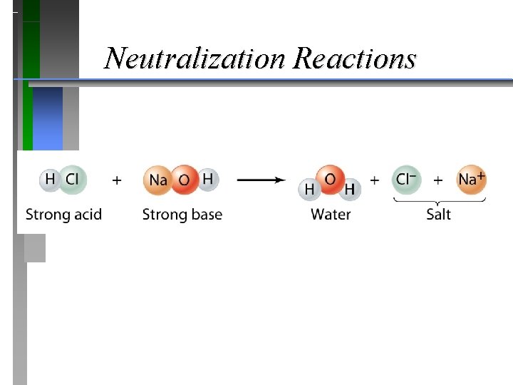 Neutralization Reactions 