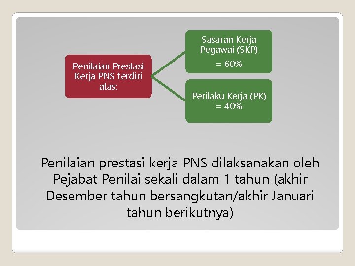 Sasaran Kerja Pegawai (SKP) Penilaian Prestasi Kerja PNS terdiri atas: = 60% Perilaku Kerja