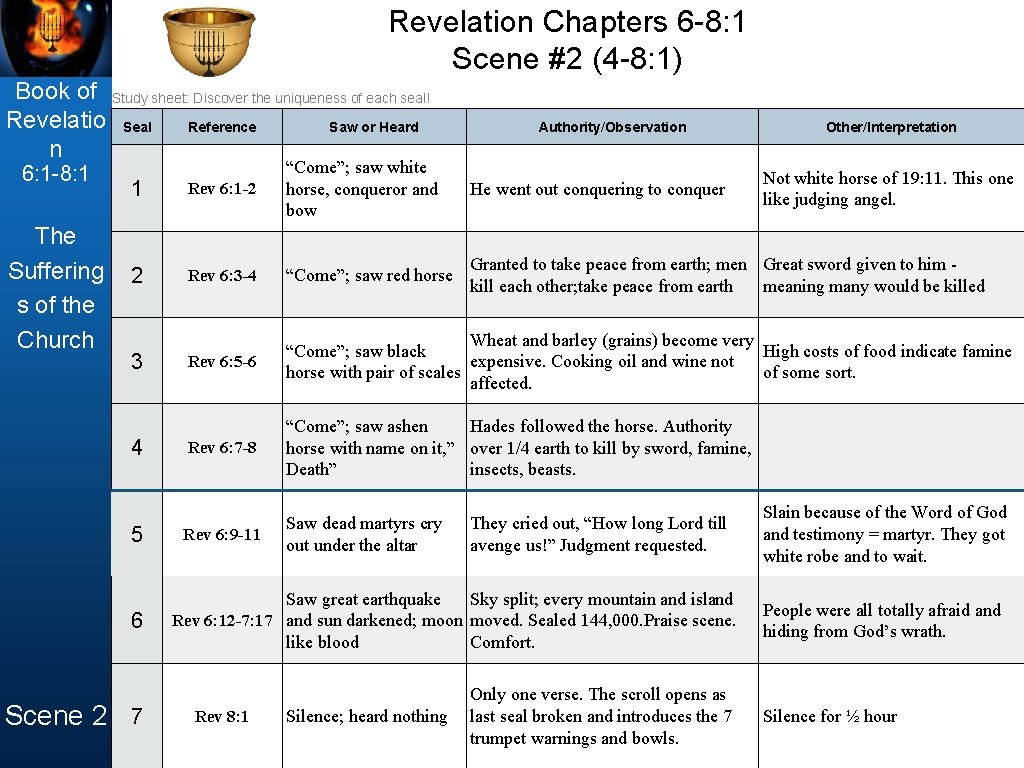 Revelation Chapters 6 -8: 1 Scene #2 (4 -8: 1) Book of Study sheet: