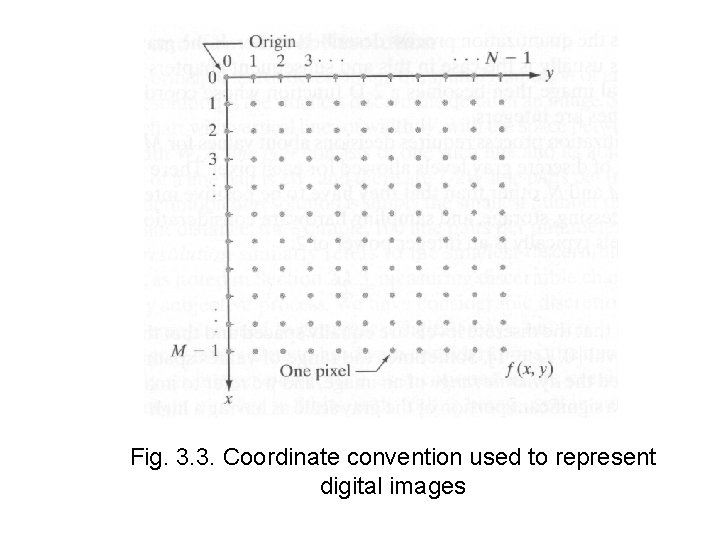 Fig. 3. 3. Coordinate convention used to represent digital images 