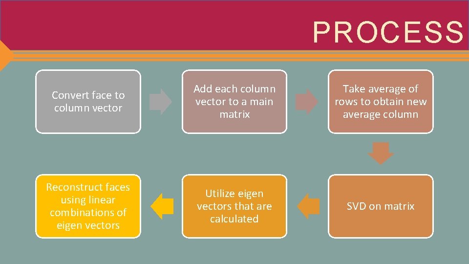 PROCESS Convert face to column vector Add each column vector to a main matrix