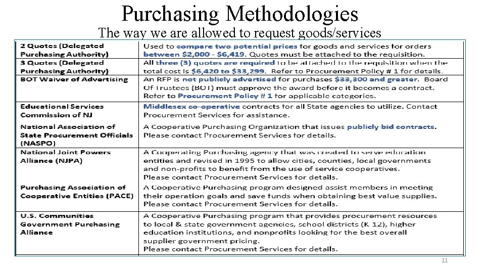 Purchasing Methodologies The way we are allowed to request goods/services 11 