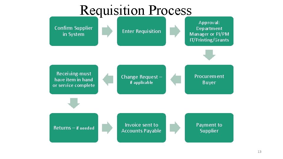 Requisition Process Confirm Supplier in System Receiving-must have item in hand or service complete