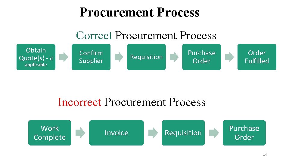 Procurement Process Correct Procurement Process Obtain Quote(s) - if Confirm Supplier applicable Requisition Purchase