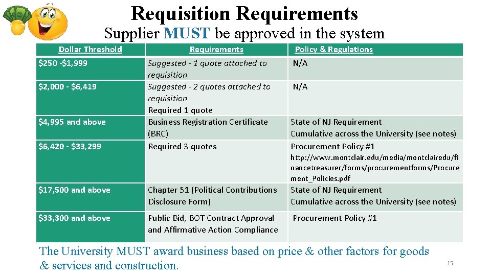 Requisition Requirements Supplier MUST be approved in the system Dollar Threshold $250 -$1, 999