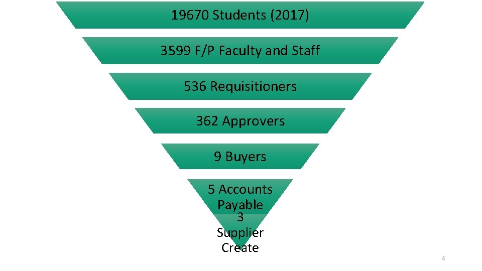19670 Students (2017) 3599 F/P Faculty and Staff 536 Requisitioners 362 Approvers 9 Buyers