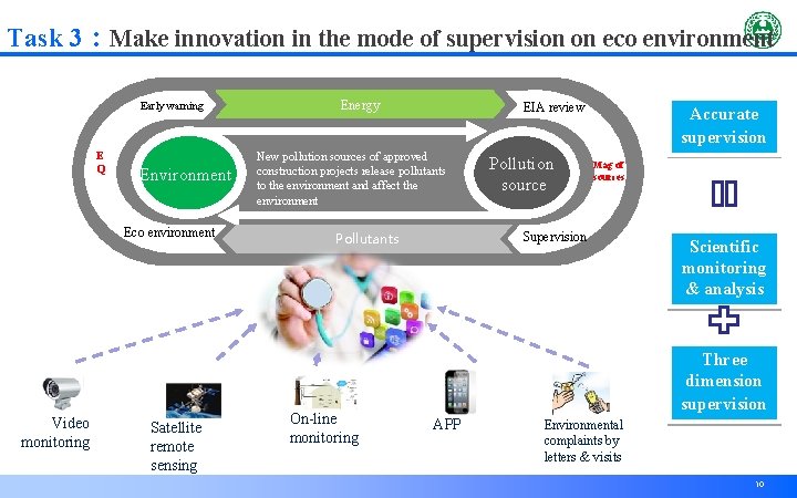 Task 3：Make innovation in the mode of supervision on eco environment Early warning E