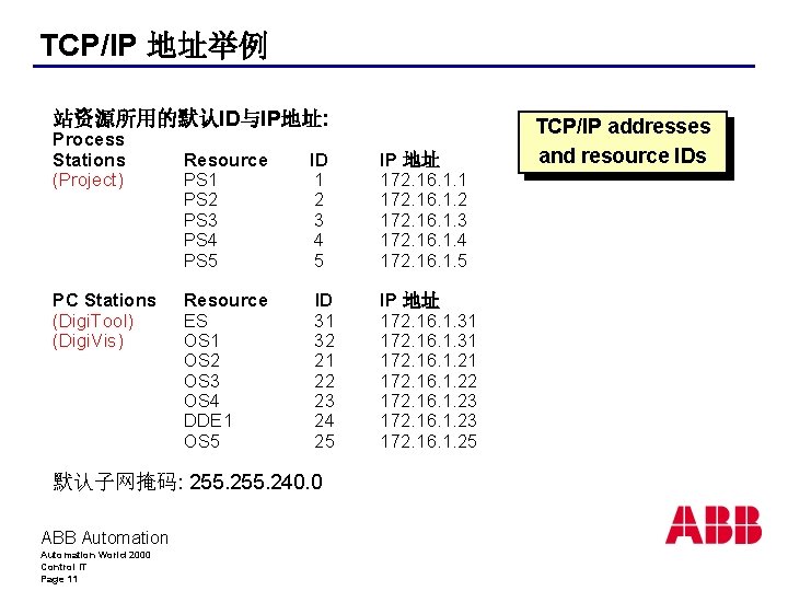 TCP/IP 地址举例 站资源所用的默认ID与IP地址: Process Stations (Project) PC Stations (Digi. Tool) (Digi. Vis) Resource PS