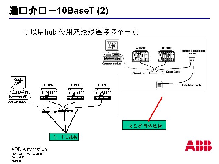 通� 介� －10 Base. T (2) 可以用hub 使用双绞线连接多个节点 与已有网络连接 1： 1 Cable ABB Automation