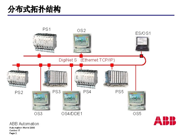 分布式拓扑结构 PS 1 OS 2 ES/OS 1 Digi. Net S (Ethernet TCP/IP) PS 3