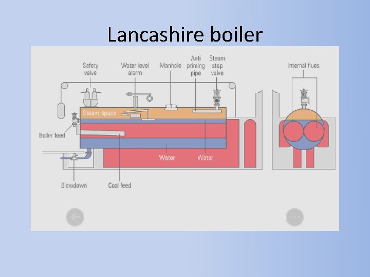 Lancashire boiler 