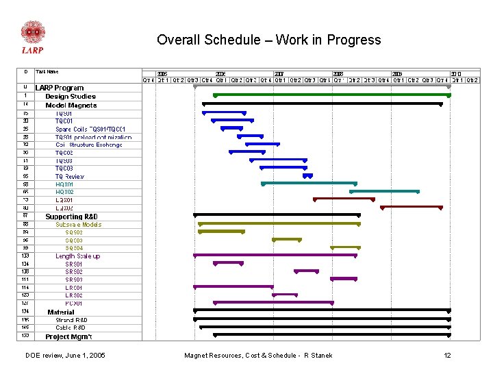 Overall Schedule – Work in Progress DOE review, June 1, 2005 Magnet Resources, Cost