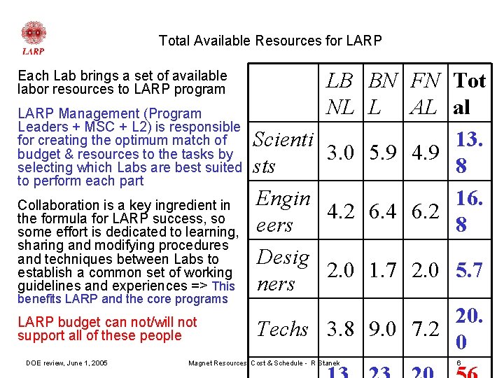 Total Available Resources for LARP Each Lab brings a set of available labor resources