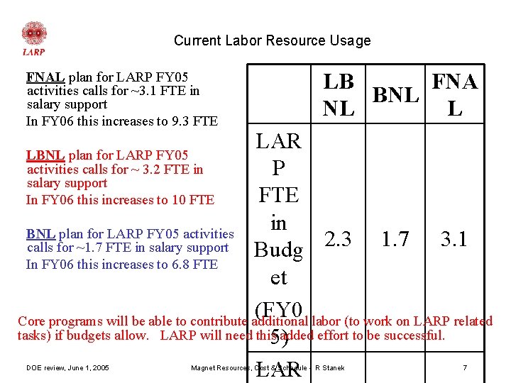 Current Labor Resource Usage FNAL plan for LARP FY 05 activities calls for ~3.