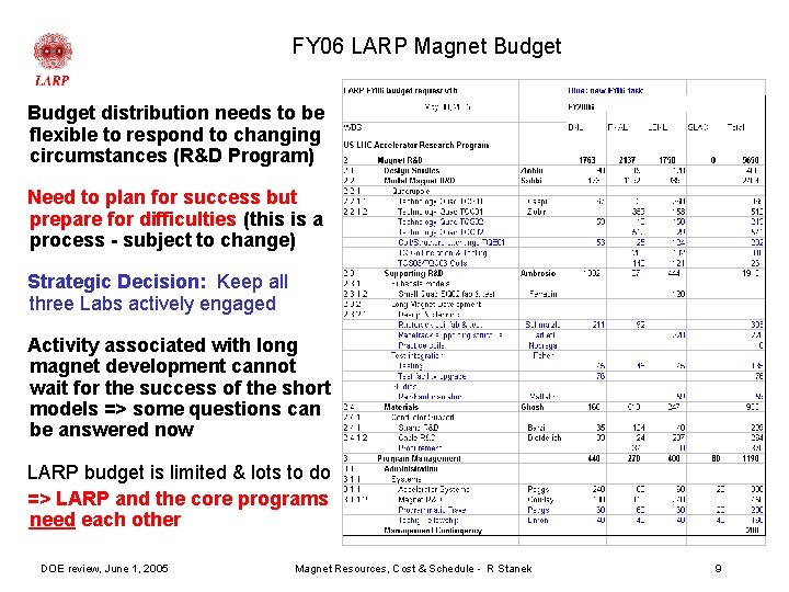 FY 06 LARP Magnet Budget distribution needs to be flexible to respond to changing