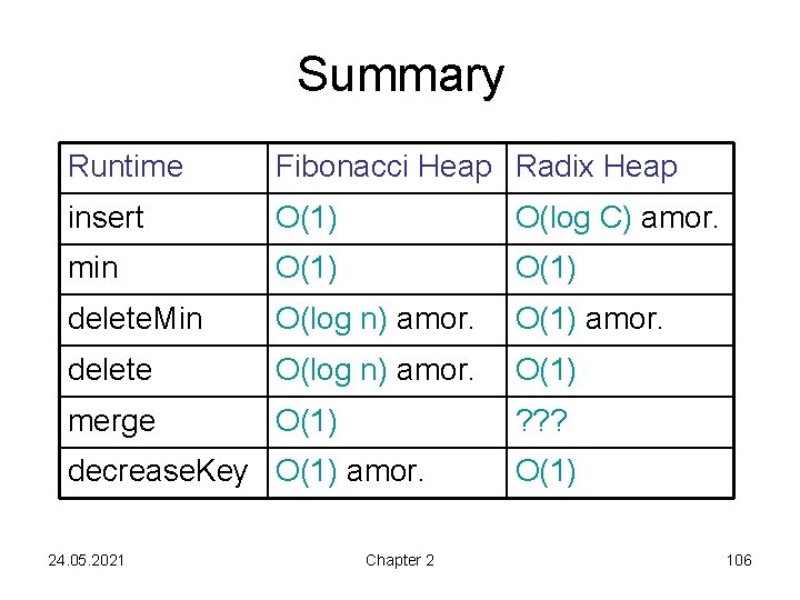 Summary Runtime Fibonacci Heap Radix Heap insert O(1) O(log C) amor. min O(1) delete.