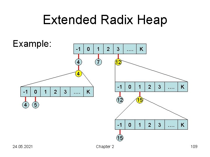Extended Radix Heap Example: -1 0 4 1 2 7 3 …. K 12