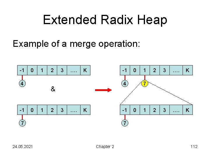 Extended Radix Heap Example of a merge operation: -1 0 1 4 -1 2