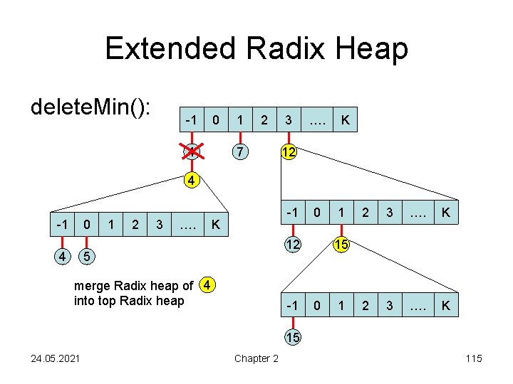 Extended Radix Heap delete. Min(): -1 0 4 1 2 7 3 …. K