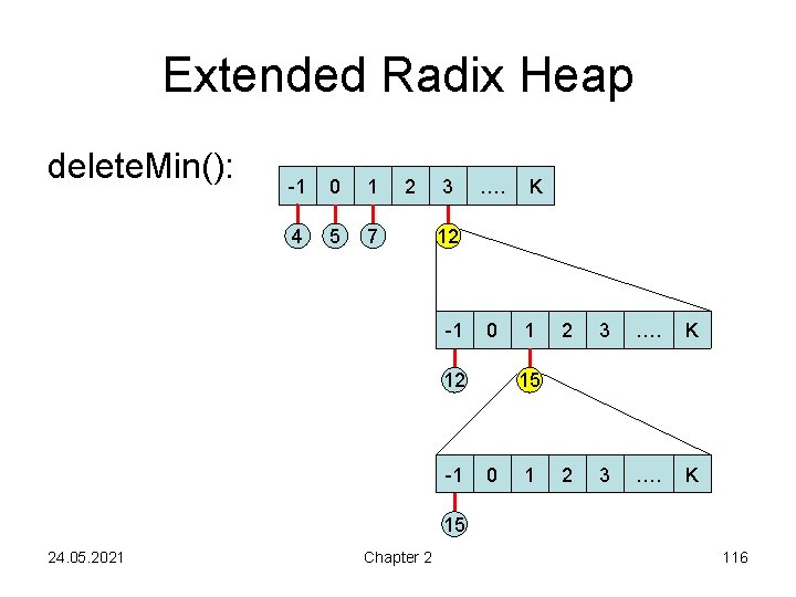 Extended Radix Heap delete. Min(): -1 0 1 4 5 7 2 3 ….