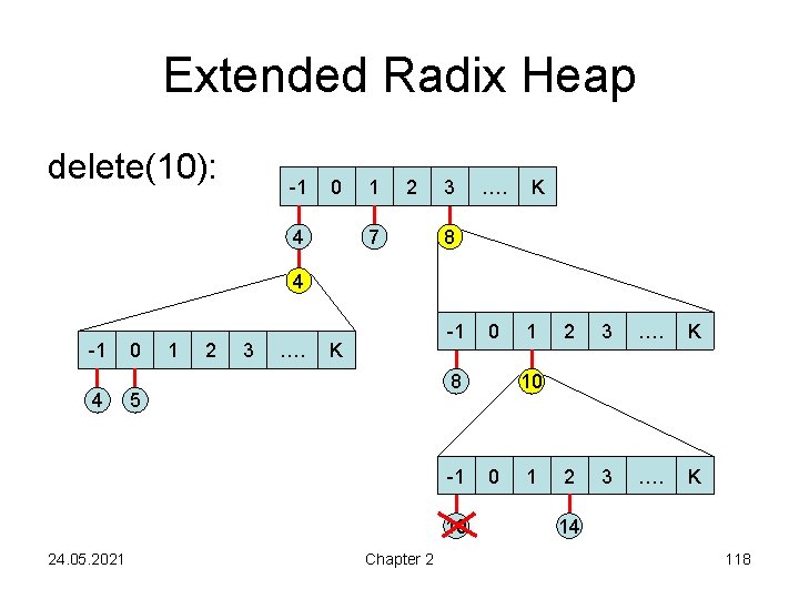 Extended Radix Heap delete(10): -1 0 4 1 2 7 3 …. K 8