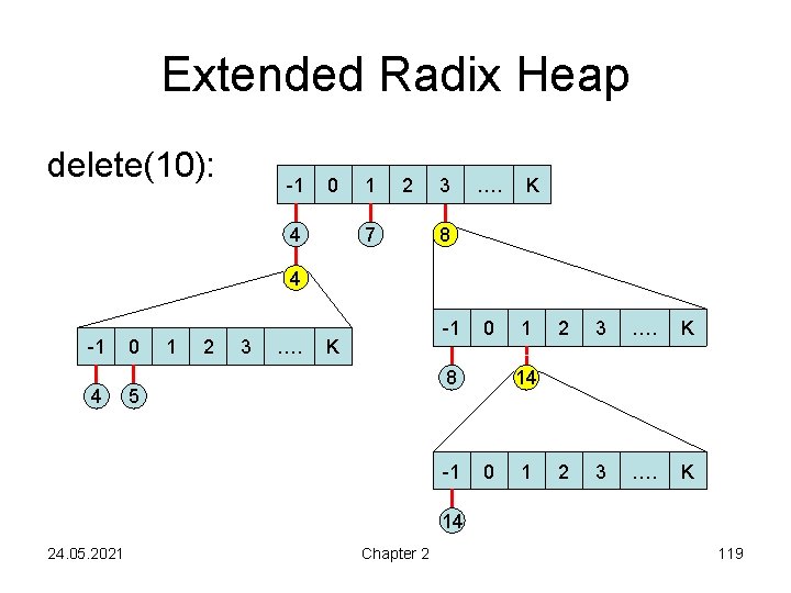 Extended Radix Heap delete(10): -1 0 4 1 2 7 3 …. K 8
