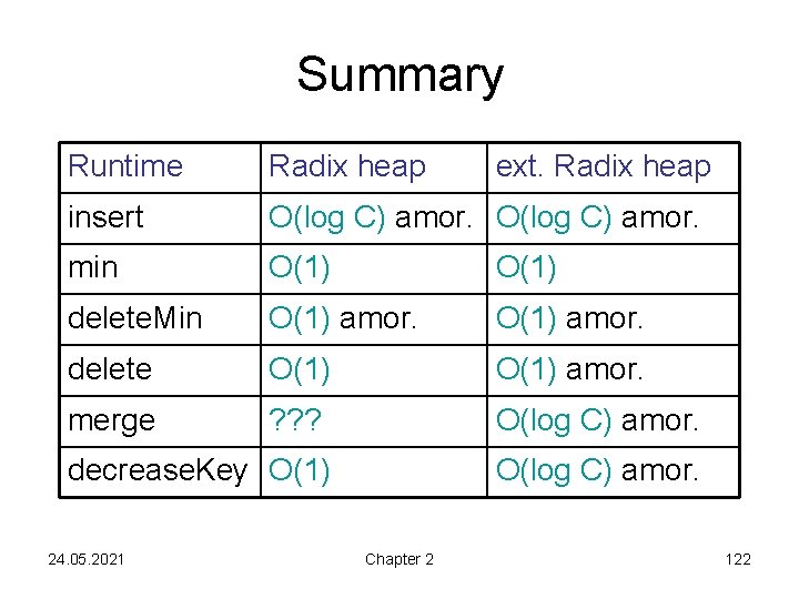 Summary Runtime Radix heap insert O(log C) amor. min O(1) delete. Min O(1) amor.