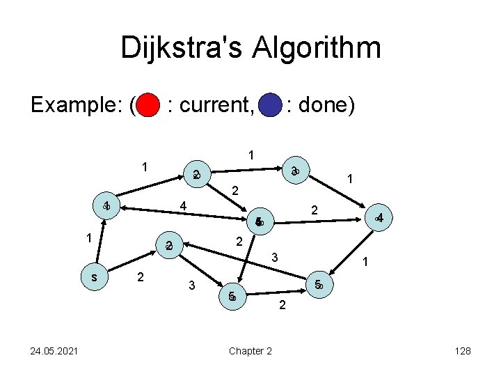 Dijkstra's Algorithm Example: ( : current, : done) 1 1 3 2 1 4