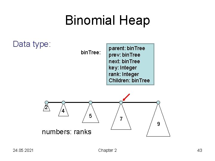 Binomial Heap Data type: bin. Tree: 2 4 parent: bin. Tree prev: bin. Tree