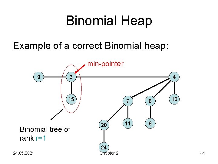 Binomial Heap Example of a correct Binomial heap: min-pointer 9 3 4 15 Binomial