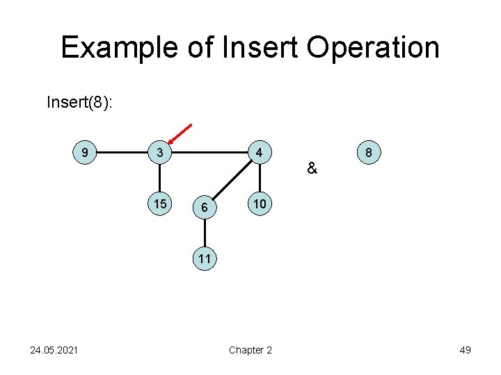 Example of Insert Operation Insert(8): 9 3 15 4 6 & 8 10 11