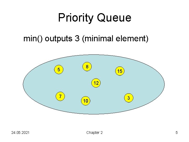 Priority Queue min() outputs 3 (minimal element) 5 8 15 12 7 24. 05.