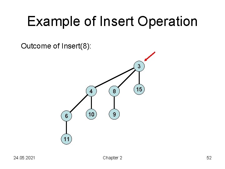 Example of Insert Operation Outcome of Insert(8): 3 6 4 8 10 9 15