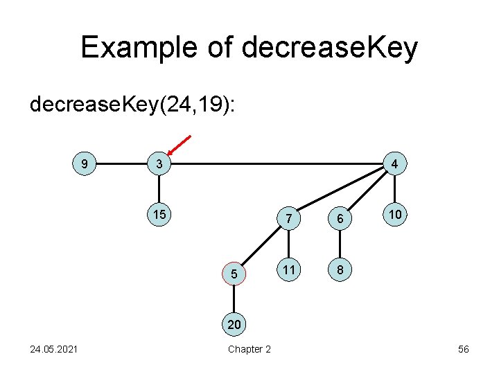 Example of decrease. Key(24, 19): 9 3 4 15 5 7 6 11 8