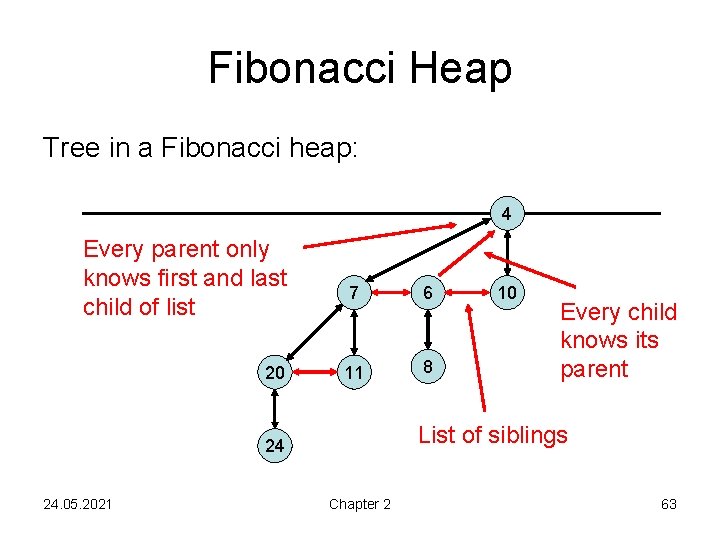 Fibonacci Heap Tree in a Fibonacci heap: 4 Every parent only knows first and