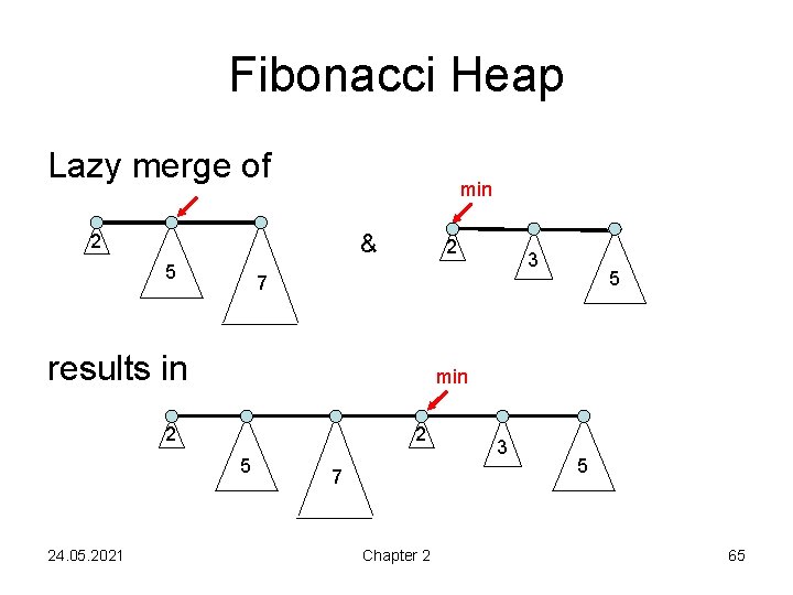 Fibonacci Heap Lazy merge of min & 2 5 7 results in min 2