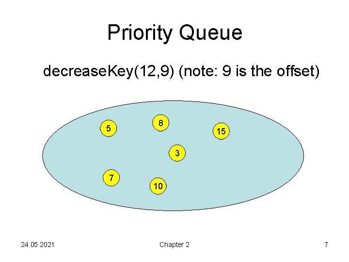 Priority Queue decrease. Key(12, 9) (note: 9 is the offset) 5 8 15 12