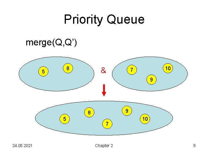 Priority Queue merge(Q, Q’) 8 5 & 10 7 15 9 8 5 24.