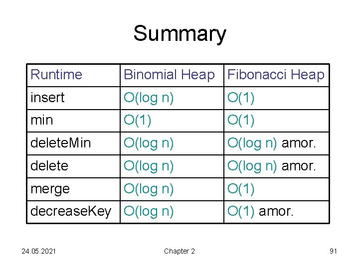 Summary Runtime Binomial Heap Fibonacci Heap insert O(log n) O(1) min O(1) delete. Min