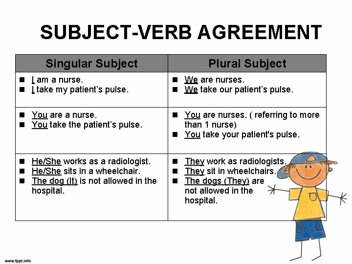 SUBJECT-VERB AGREEMENT Singular Subject Plural Subject I am a nurse. I take my patient’s