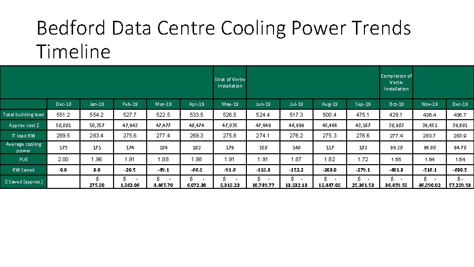 Bedford Data Centre Cooling Power Trends Timeline Completion of Vertiv Installation Strat of Vertiv