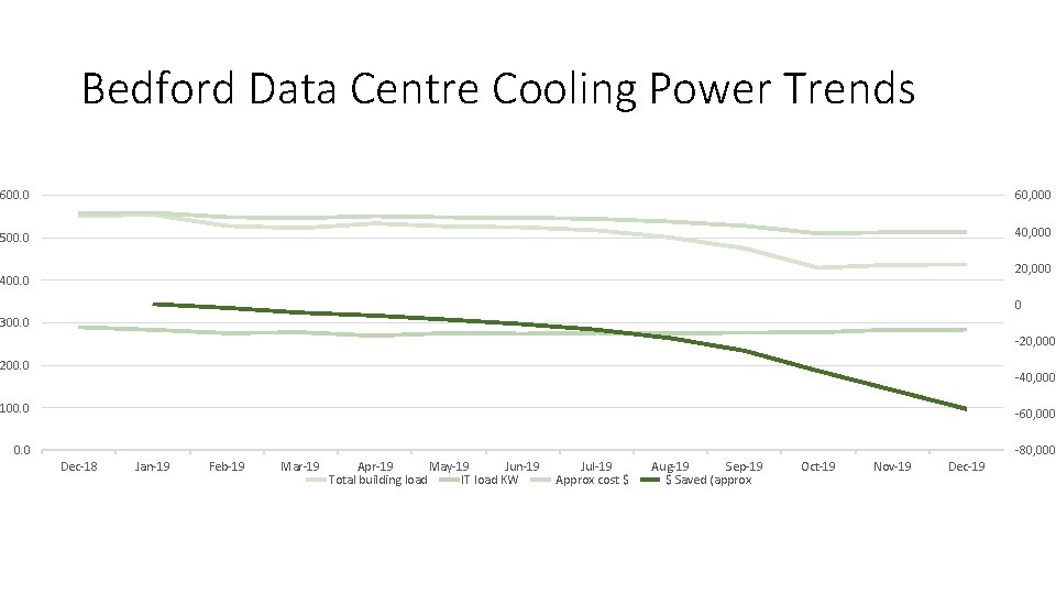 Bedford Data Centre Cooling Power Trends 600. 0 60, 000 500. 0 40, 000