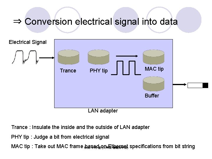 ⇒ Conversion electrical signal into data Electrical Signal Trance PHY tip MAC tip Buffer