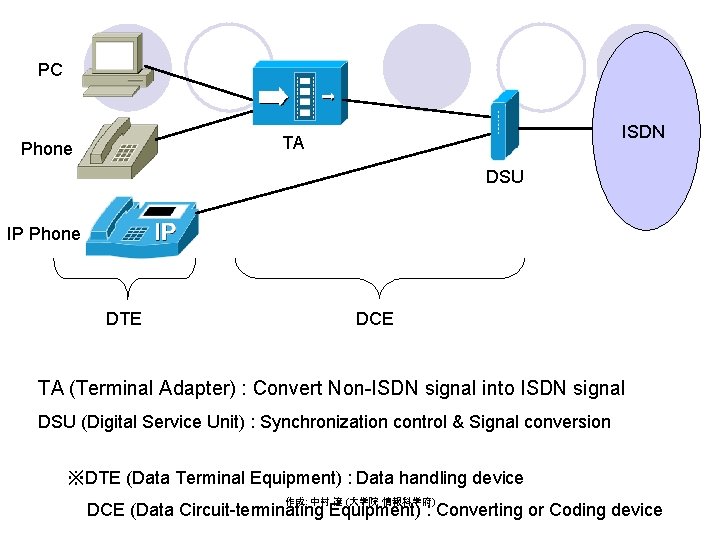 PC ISDN TA Phone DSU IP Phone DTE DCE TA (Terminal Adapter) : Convert